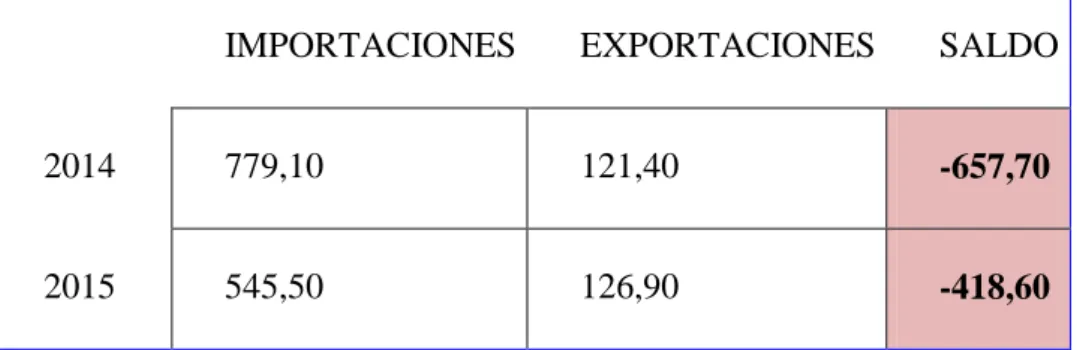 Tabla 12: Análisis de Importaciones Ecuatorianas, Años 2014 – 2015 