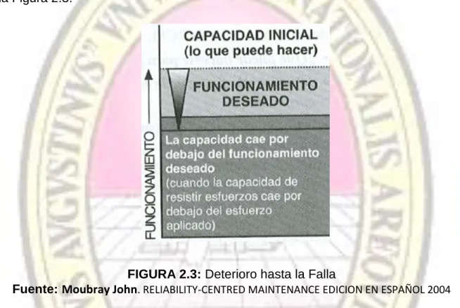 FIGURA 2.3: Deterioro hasta la Falla 
