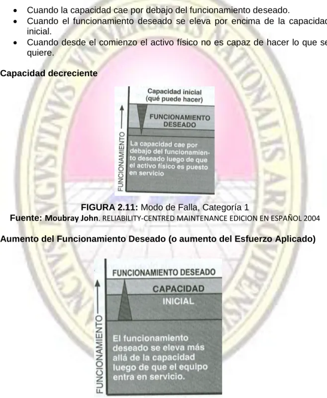 FIGURA 2.11: Modo de Falla, Categoría 1 