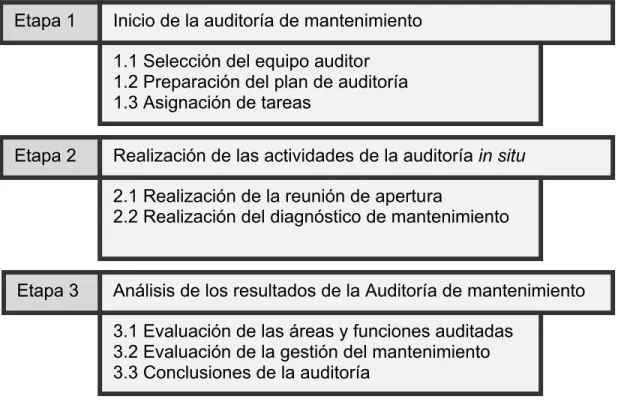 Figura 1.1 Procedimiento de auditoría de mantenimiento