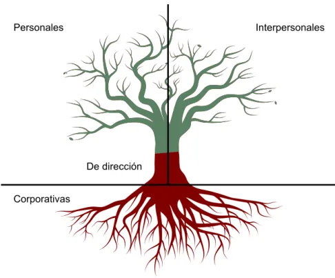 Figura 3. Árbol de competencias del MBA