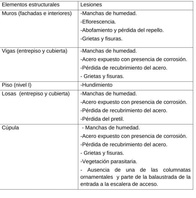 Tabla 2.1 Lesiones: 
