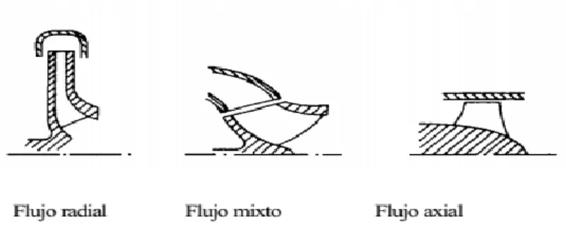 Figura 1.6 Partes de una Bomba Centrifuga. 