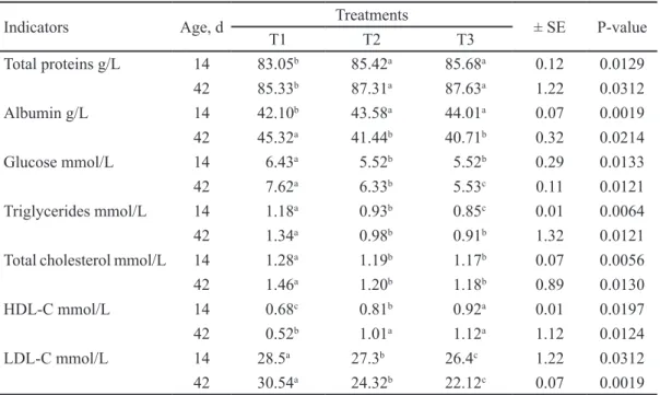 Table 3. Performance of blood biochemistry of pigs at 14 and 42 d of age, supplemented with two  microbial preparations