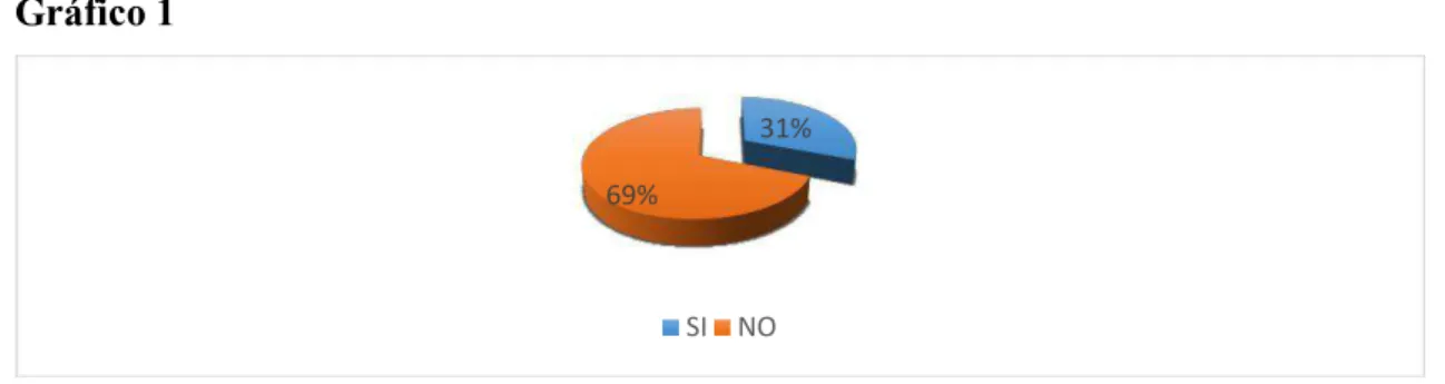 Gráfico 1 