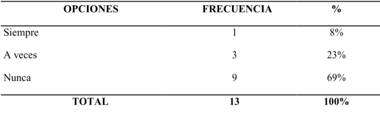 Gráfico 2 