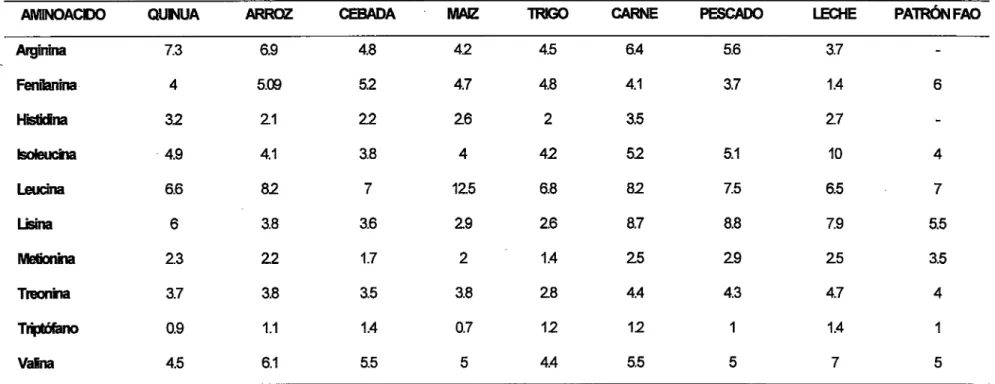Cuadro N° 3:  Comparación  del  contenido  de  aminoácidos  esenciales  en  granos  de  quinua,  cereal,  frejol,  carne, pescado, leche  y  la proteína patrón de la FAO 