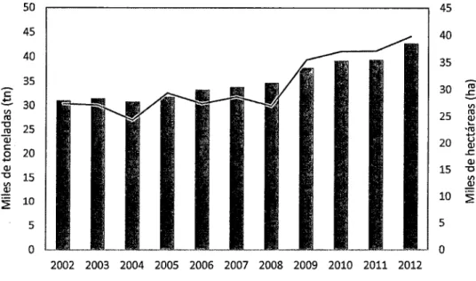 Figura  4:  Comportamiento  de  la  Producción  y  la  superficie  cosechada desde el2002 al2012 