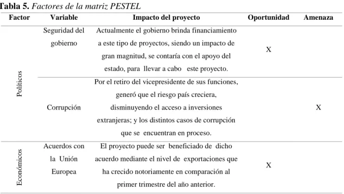 Tabla 5. Factores de la matriz PESTEL 