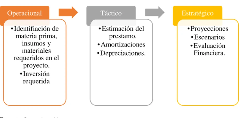 Figura 6. Etapa del plan financiero  