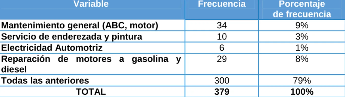 Tabla 5 Tipos de partes que requieren el servicio automotriz 