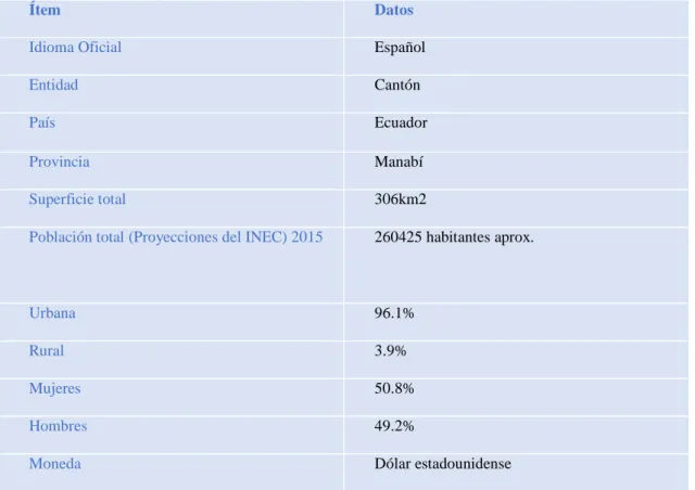 Tabla 5 Datos generales del cantón Manta. 
