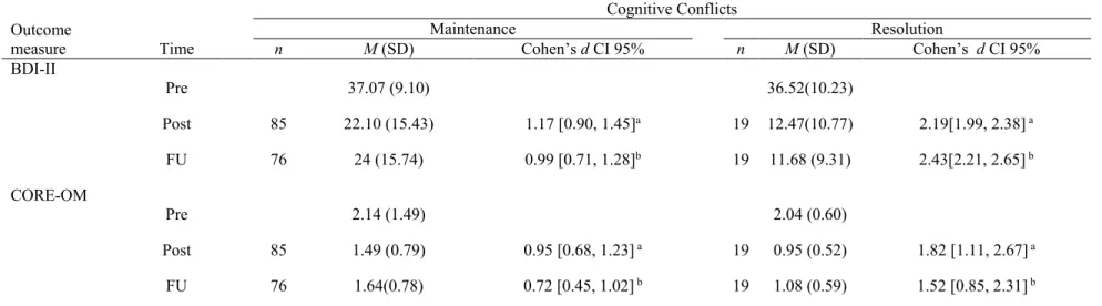 Table 1. Means, standard deviations and effect size of the outcome measure with respect of the resolution and maintenance of cognitive  conflict(s) 