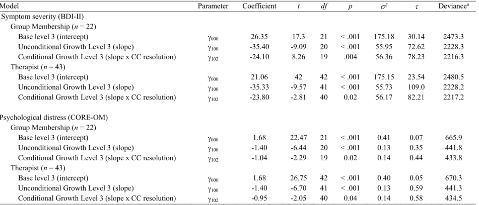 Table 2. Selected Fixed and Random Effects Results from Three Multilevel Models for symptom severity and psychological distress 