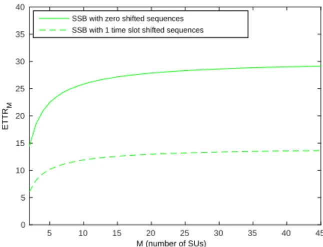 Fig. 5: ETTR for multi-hop ad-hoc network using the SSB algorithm with two radios varying the number of SUs.