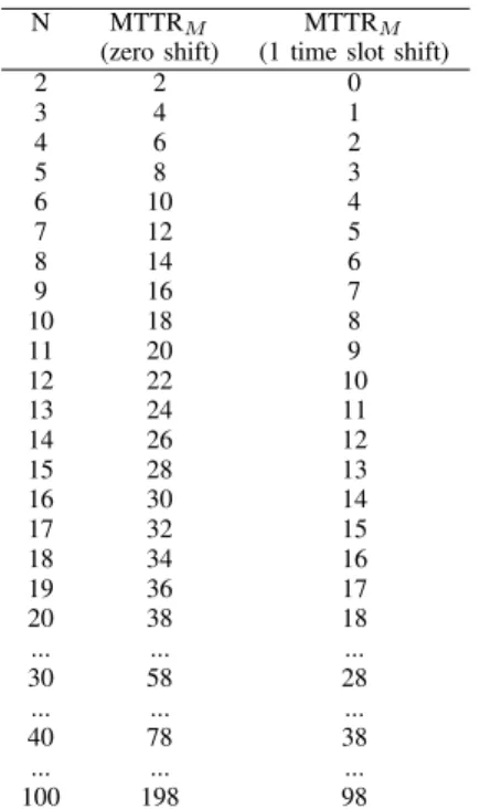 TABLE I: MTTR results for the SSB algorithm with two radios.