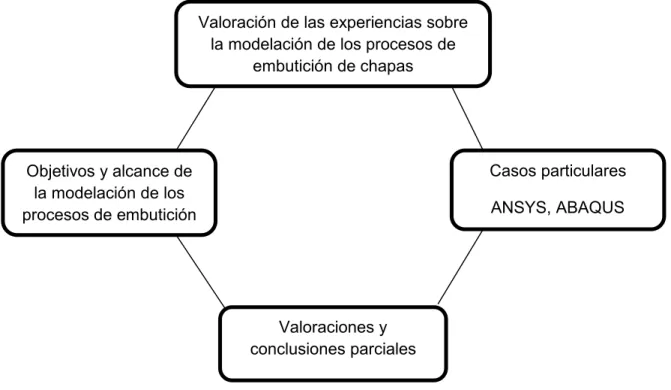 Figura  2.1:  Método  general  propuesto  para  abordar  el  estudio  de  las  experiencias  sobre  la modelación de los procesos de embutición de chapas