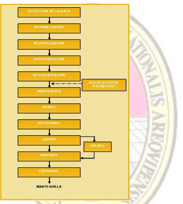 CUADRO 2: Diagrama de elaboración de mantequilla  