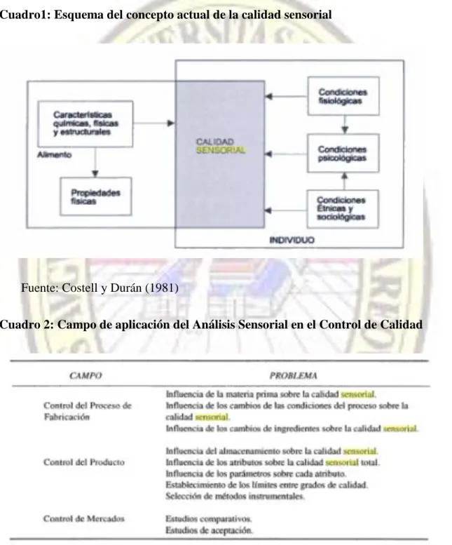 Cuadro 2: Campo de aplicación del Análisis Sensorial en el Control de Calidad 