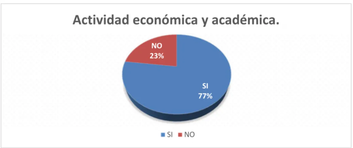 Gráfico 1 Desempeña actividad económica o académica. 