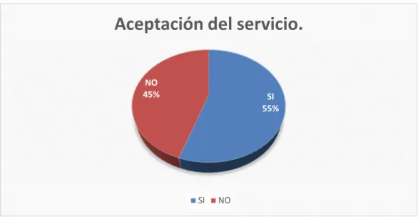 Gráfico 6 Aceptación del servicio. 