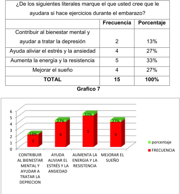 Tabla 7. ¿De los siguientes literales marque el que usted cree que le  ayudara  si hace ejercicios durante el embarazo? 