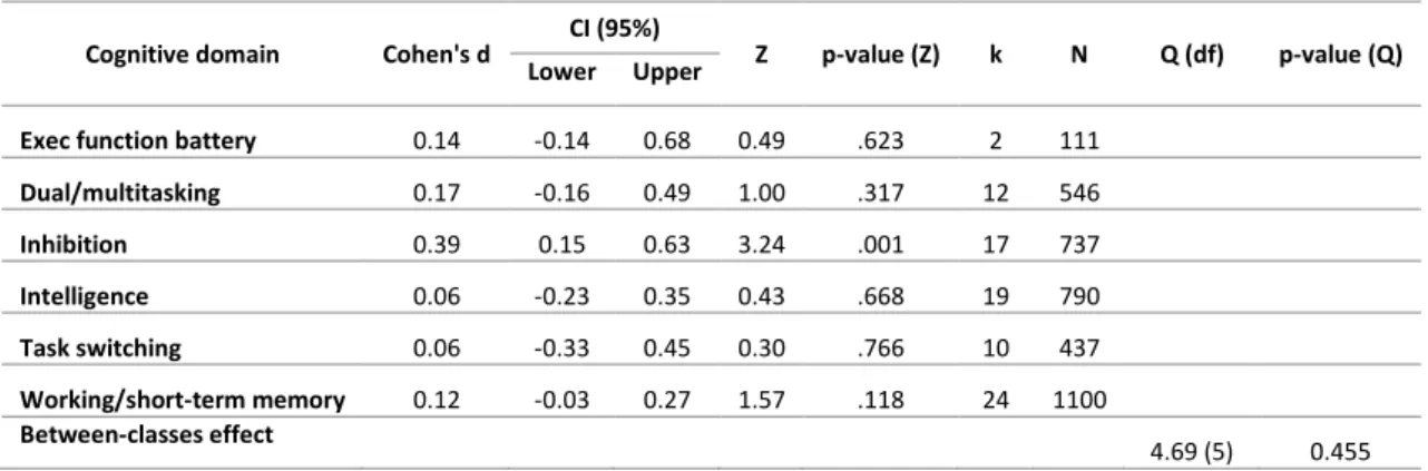 Table 6. Summary of effect sizes for true experiments moderated by cognitive domain. Adapted from Powers  et al