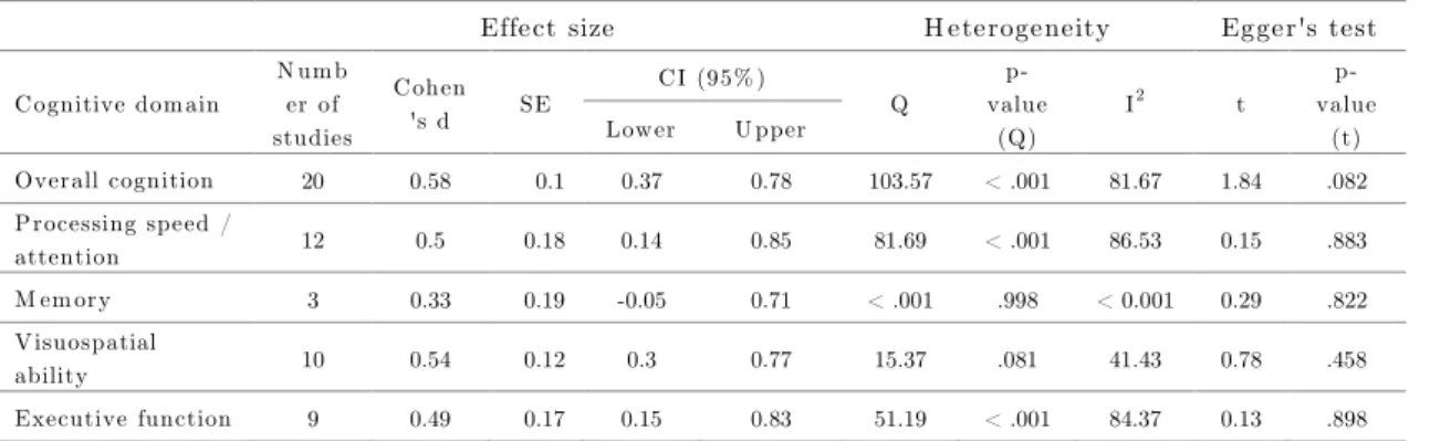 Table 8. Main findings of action video game training by cognitive domain. Adapted from Wang et al