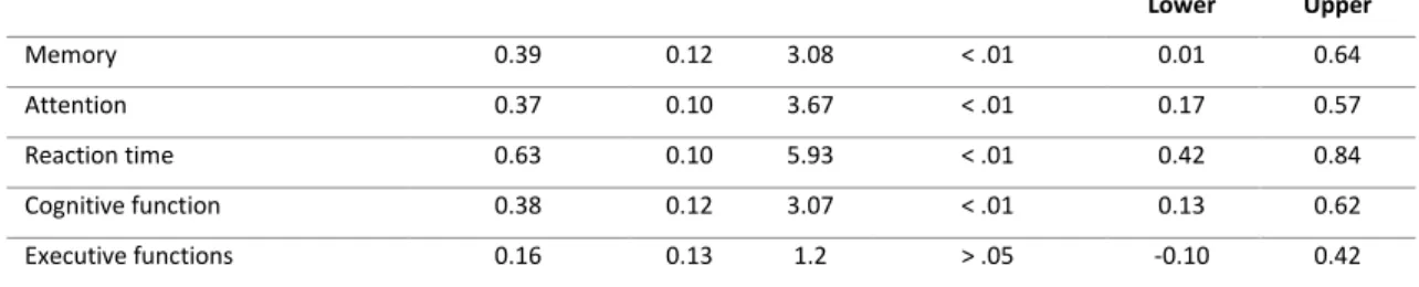 Table 9. Effect sizes by cognitive domain in older adults. Adapted from Toril et al. (2014)