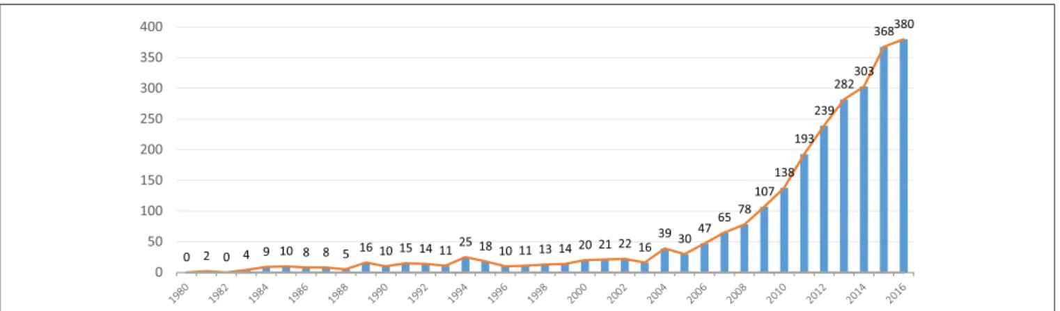 FIGURE 1 | Increasing trend in VG-related articles. Since 2005, the average annual growth is around 20%