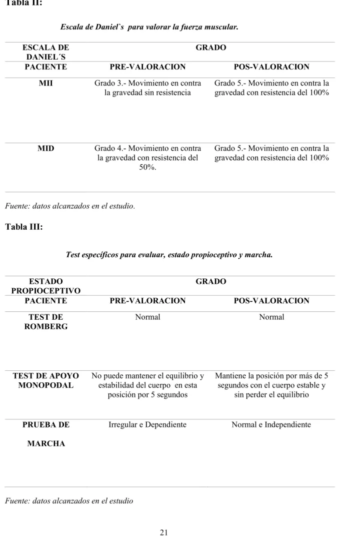 Tabla II: 