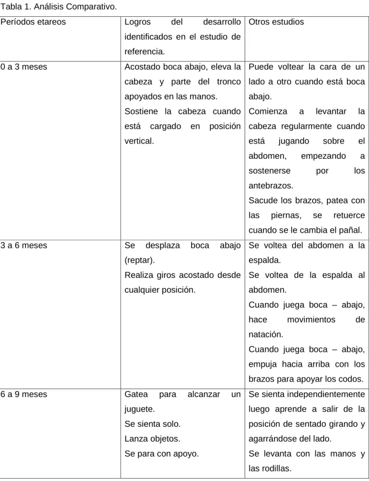 Tabla 1. Análisis Comparativo. 