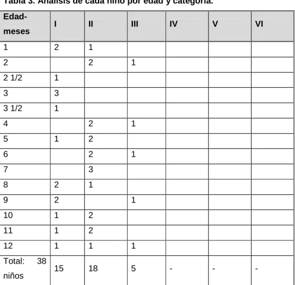 Tabla 3. Análisis de cada niño por edad y categoría. 