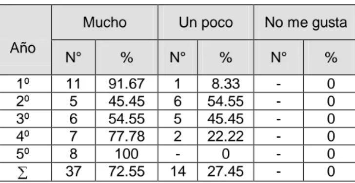 Tabla 3.3: Preferencia por la carrera 