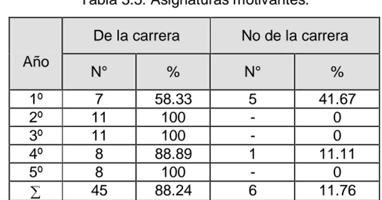 Tabla 3.5: Asignaturas motivantes. 