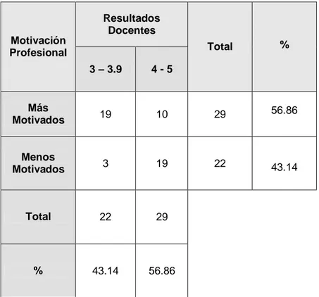 Tabla 3.15: Correlación Motivación – Resultados Docentes