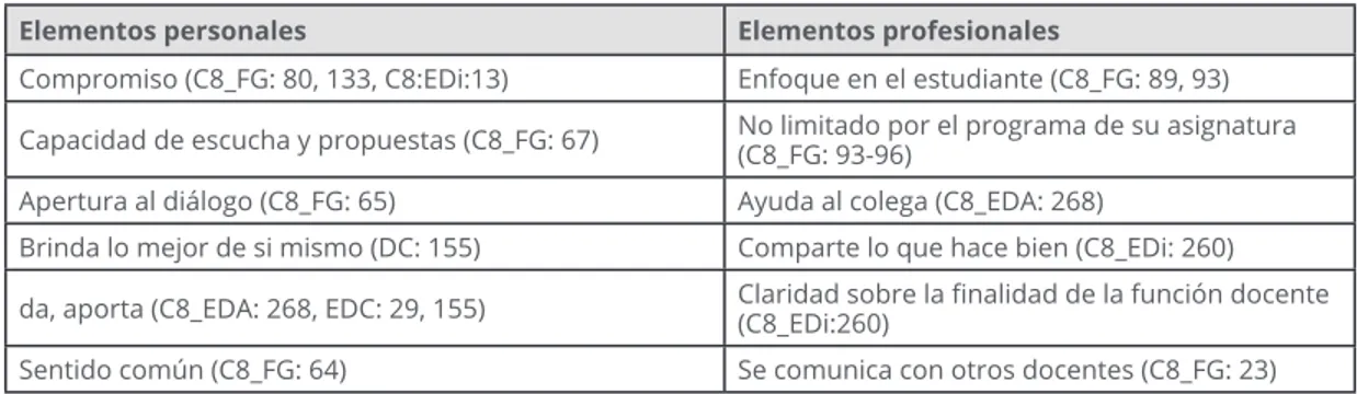 Tabla 7. Elementos que integran el perfil del docente colaborador, Caso 8.
