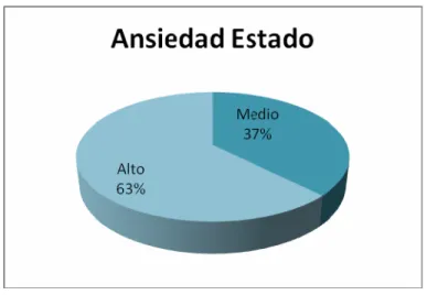 Gráfico 3.1: Ansiedad Estado 