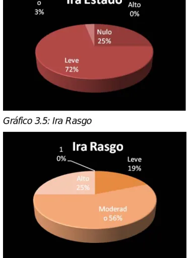 Gráfico 3.5: Ira Rasgo 