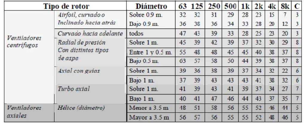Tabla 3.1. Factor K y C para la predicción de niveles de potencia   emitidos por distintos tipos de ventiladores [6]