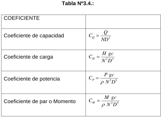 Tabla Nº3.4.:  COEFICIENTE  Coeficiente de capacidad  3 NDCQQ Coeficiente de carga  2 2 DN gcCHH Coeficiente de potencia  3 5 DNgcCPP