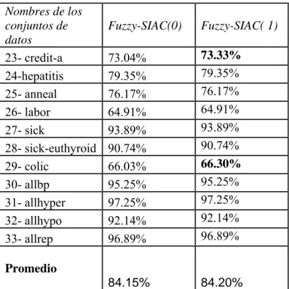 Tabla 1: Resultados del desempeño de Fuzzy-SIAC con y sin tratamiento de los valores  ausentes 