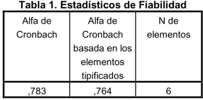 Tabla 1. Estadísticos de Fiabilidad                                                 Alfa de  Cronbach  Alfa de  Cronbach  basada en los  elementos  tipificados  N de  elementos  ,783  ,764  6 