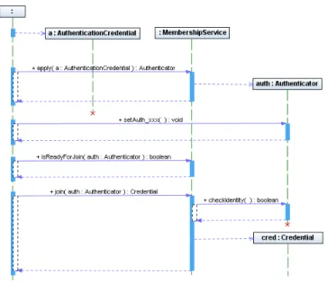 Fig. 2. Access control check via Access Service