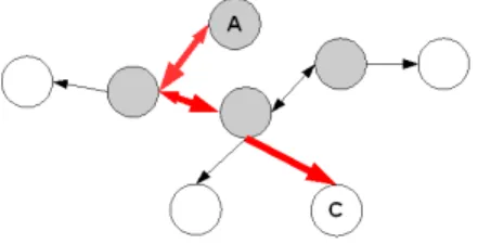 Fig. 3. Finding a trust path between peers A and C