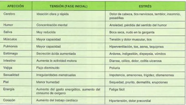 Cuadro 1: Consecuencias biológicas del estrés 