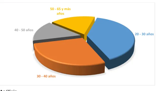 Fig. 1.1 Representación porcentual de los rangos de edad   