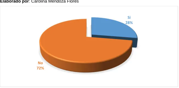Fig. 7.7 Representación porcentual del uso de alcohol para el control del dolor. 
