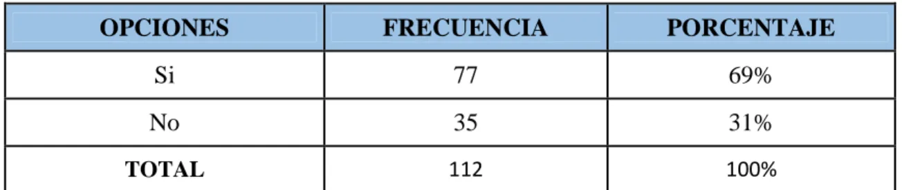 Fig. 8. 8 Representación porcentual del uso del clavo de olor para el control del dolor
