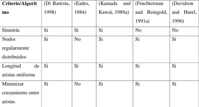 Tabla 1.1. Criterios para algoritmos de dibujado de grafos. 